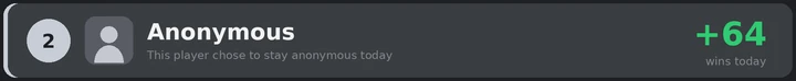 A daily leaderboard row: second place, Anonymous, 64 wins today, with a plain grey icon and the note that this player chose to stay anonymous today.