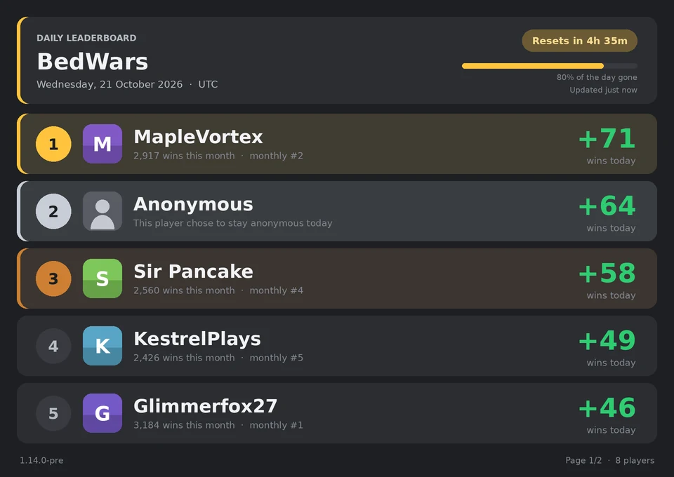 Daily BedWars leaderboard from Chorus. MapleVortex leads with 71 wins today, an anonymous player is second with 64, then Sir Pancake with 58, KestrelPlays with 49 and Glimmerfox27 with 46.
