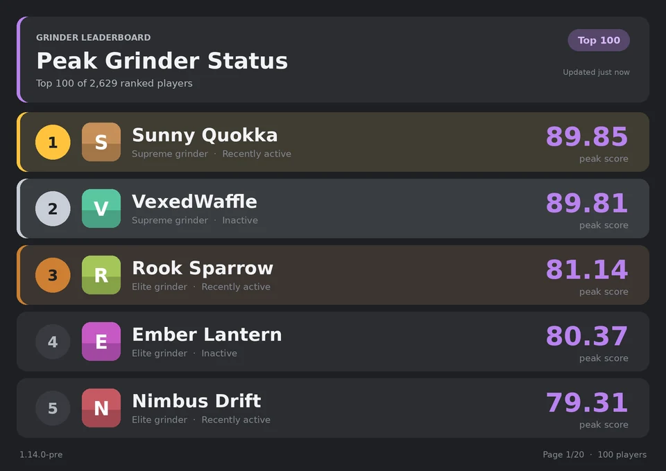 Peak grinder leaderboard: the top 100 of 2,629 ranked players, led by Sunny Quokka and VexedWaffle.