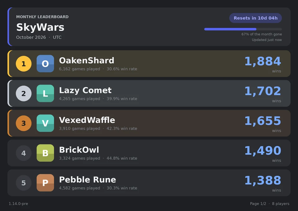 Monthly SkyWars leaderboard: OakenShard first with 1,884 wins, then Lazy Comet, VexedWaffle, BrickOwl and Pebble Rune, with games played and win rate.