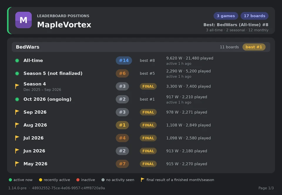 Leaderboard history for MapleVortex in BedWars: number 14 all-time, number 6 in season 5, number 3 in season 4, and monthly finishes including first place in August 2026.
